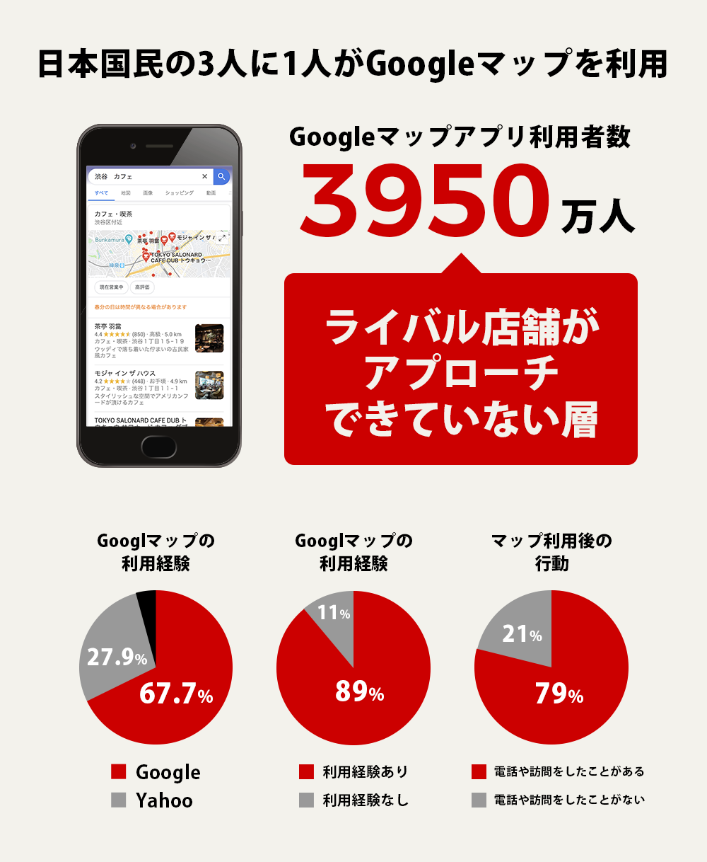 日本国民の3人に1人がGoogleマップを利用