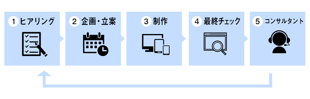 Webサイト制作の流れ