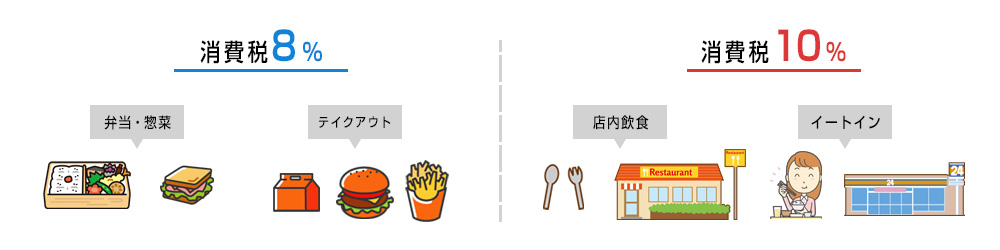 軽減時に対するイートインとテイクアウト