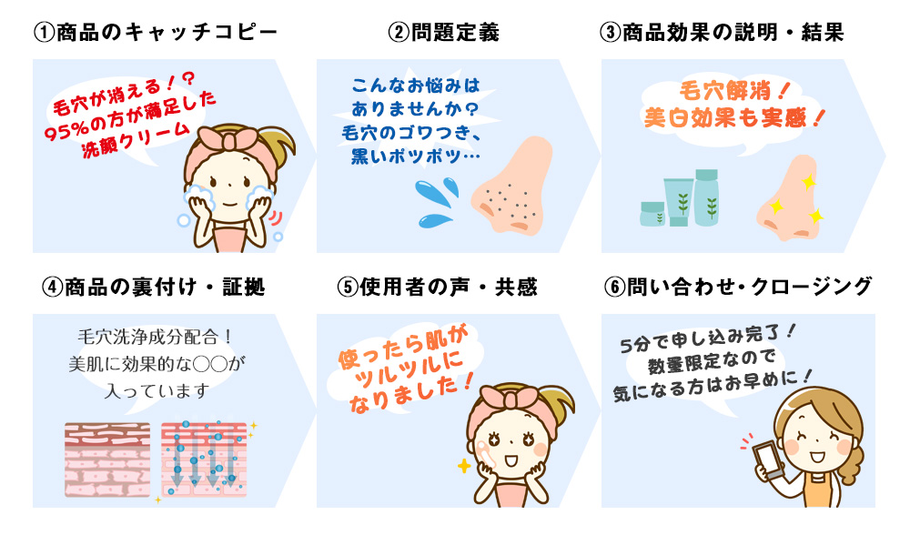 ランディングページがあると流入につながりやすい