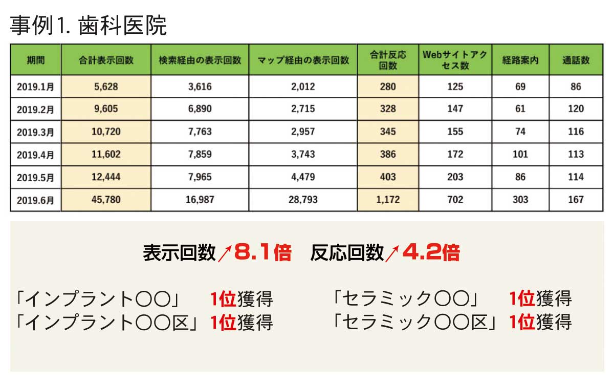 フォーカスタマーMEO業種別実績 歯科医院