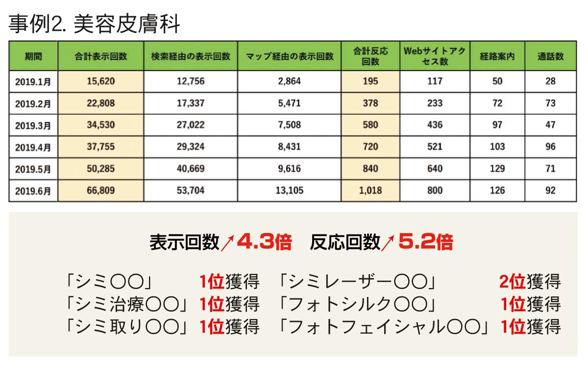 フォーカスタマーMEO業種別実績 美容皮膚科