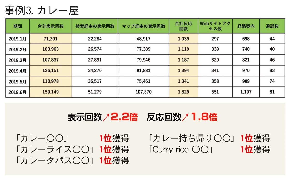 フォーカスタマーMEO業種別実績 飲食店