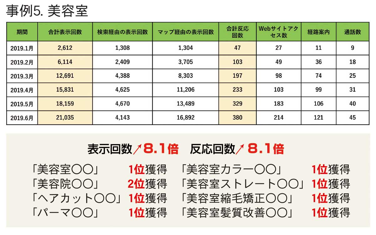 フォーカスタマーMEO業種別実績 美容室