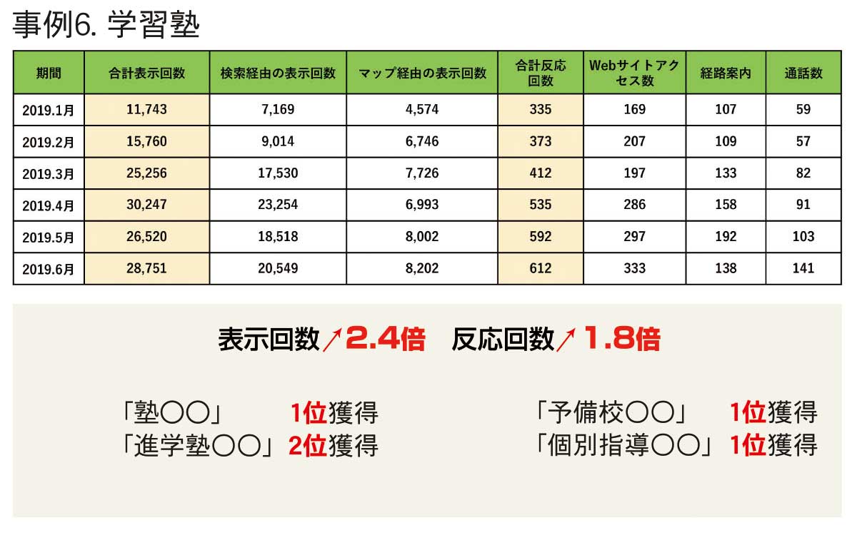 フォーカスタマーMEO業種別実績 学習塾